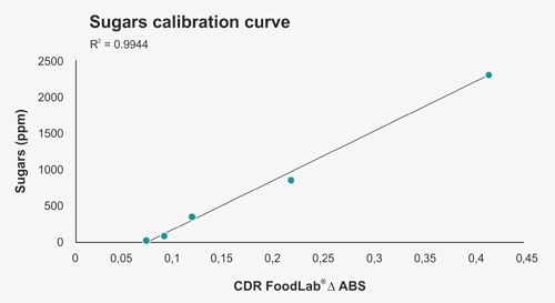 The calibration of the test of sugars (glucose and fructose ) on potatoes. R²=0.9944